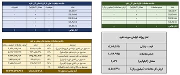 دادوستد ۱۰۷۷ کیلوگرم شمش نقره در بازار گواهی سپرده