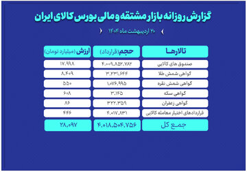 ارزش معاملات بازار مشتقه و مالی بورس کالا به ۲۸ همت رسید
