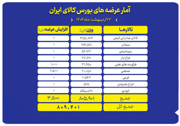 نگاهی به عرضه‌های امروز بورس کالا