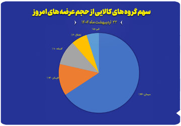 نمودار سهم گروه های کالایی از حجم عرضه های امروز (۲۲ اردیبهشت)