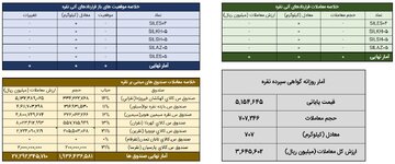 دادوستد ۷۰۷ کیلوگرم شمش نقره در بازار گواهی سپرده