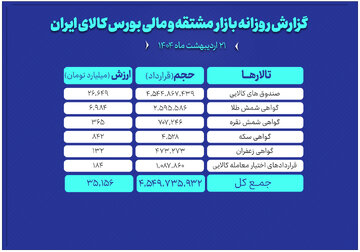 ارزش معاملات بازار مشتقه و مالی بورس کالا به ۳۵ همت رسید