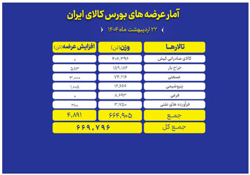 تالارهای بورس کالا در انتظار عرضه ۶۶۹ هزار تن محصول