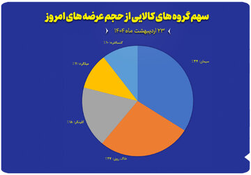نمودار سهم گروه های کالایی از حجم عرضه های امروز ( ۲۳ اردیبهشت)