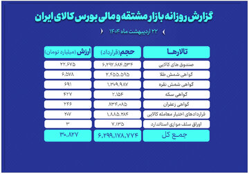 ارزش معاملات بازار مشتقه و مالی بورس کالا به ۳۰ همت رسید