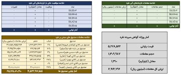 دادوستد یک تن و ۳۱۰ کیلوگرم شمش نقره در بازار گواهی سپرده