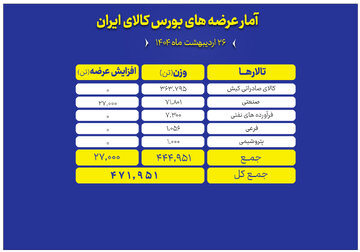 عرضه ۴۷۲ هزار تن محصول در بورس کالا