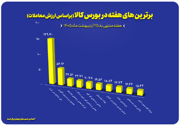 رده‌بندی برترین‌های بورس کالا از نظر ارزش معاملات