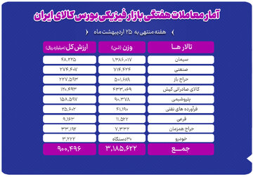 معامله ۳ میلیون و ۱۸۶ هزار تن محصول در بورس کالا