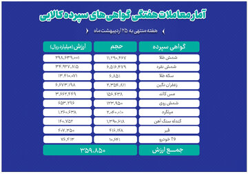 نگاهی به معاملات هفتگی گواهی سپرده کالایی