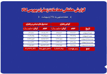 ۲.۳ تن زعفران نگین در بازار گواهی سپرده بورس کالا دادوستد شد