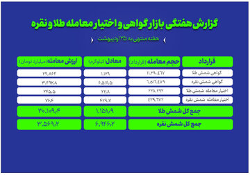 نگاهی به معاملات طلا و نقره در بازار گواهی و اختیار معامله