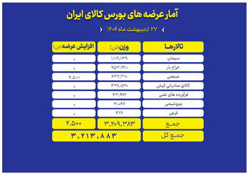 عرضه میلیون‌ها تن محصول در تالارهای مختلف