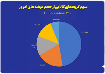 نمودار سهم گروه های کالایی از حجم عرضه های امروز ( ۲۷اردیبهشت)