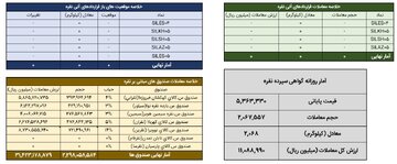 دادوستد ۲ تن شمش نقره در بازار گواهی سپرده
