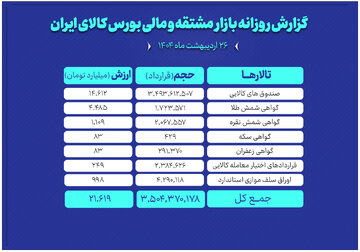 ارزش معاملات بازار مشتقه و مالی بورس کالا به ۲۱ همت رسید
