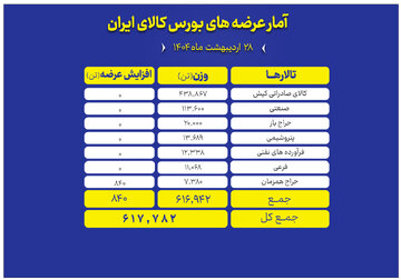 برنامه عرضه های امروز بورس کالا