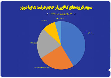 نمودار سهم گروه های کالایی از حجم عرضه های امروز ( ۲۸ اردیبهشت)