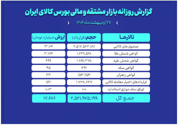 ارزش معاملات بازار مشتقه و مالی بورس کالا به ۱۷.۶ همت رسید