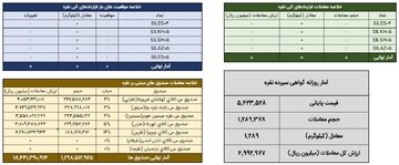 ثبت معامله ۶۹۹ میلیارد تومانی در بازار نقره بورس کالا