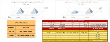 بازار زعفران بورس کالا با معاملات ۵۱۸ میلیارد تومانی همراه شد