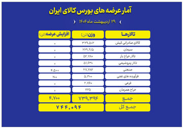 جزییات عرضه ۷۴۴ هزار تن محصول در تالارهای مختلف بورس کالا
