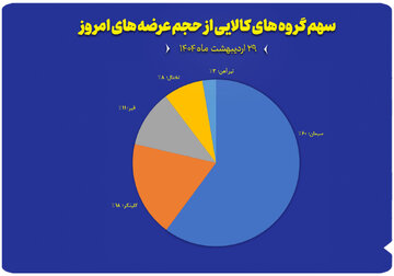 نمودار سهم گروه های کالایی از حجم عرضه های امروز ( ۲۹ اردیبهشت)