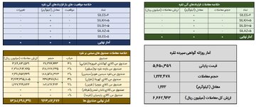 داودستد یک تن شمش نقره در بازار گواهی