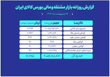 ارزش معاملات بازار مشتقه و مالی بورس کالا به ۱۶همت رسید