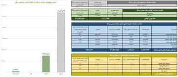 ثبت ارزش ۳ همتی معاملات گواهی سپرده طلا