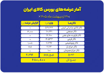 بورس کالا آماده عرضه ۶۸۰ هزار تن محصول