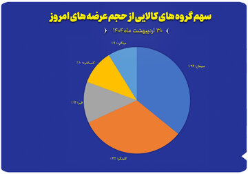 نمودار سهم گروه های کالایی از حجم عرضه های امروز ( ۳۰ اردیبهشت)