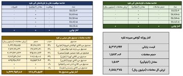 معامله بیش از ۱.۵ تن نقره در بورس کالا