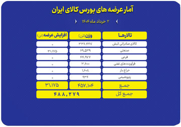 عرضه ۴۸۸ هزار تن محصول در بورس کالا