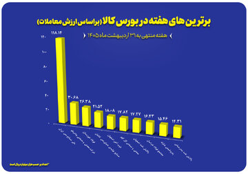 برترین‌های بورس کالا در هفته پایانی اردیبهشت معرفی شدند