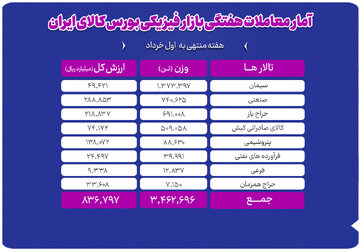 معامله ۳.۵ میلیون تن محصول در بورس کالا