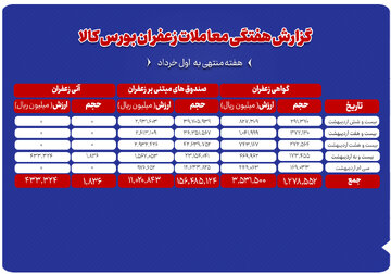 معامله ۱۸۴ کیلوگرم زعفران در بورس کالای ایران