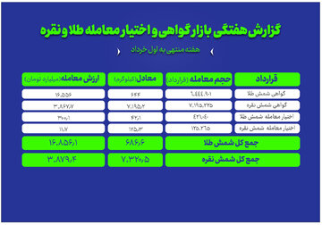 نگاهی به معاملات طلا و نقره در بازار گواهی و اختیار معامله