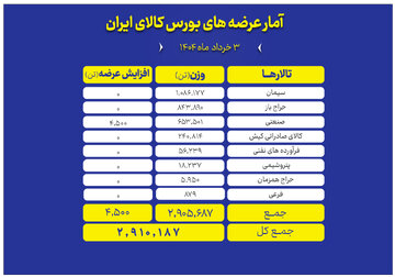 عرضه میلیون‌ها تن محصول در تالارهای مختلف