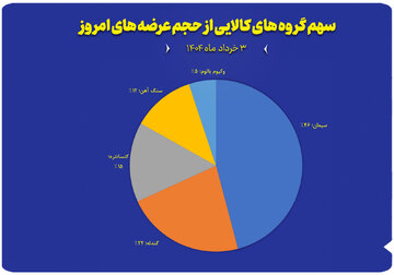 نمودار سهم گروه های کالایی از حجم عرضه های امروز ( ۳ خرداد)