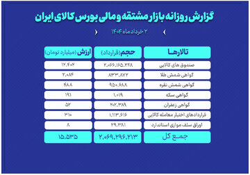 ارزش معاملات بازار مشتقه و مالی بورس کالا به ۱۵.۵همت رسید