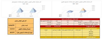 ۲۰۲ کیلوگرم زعفران در بازار گواهی سپرده معامله شد