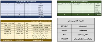 جزییات معاملات نقره در بورس کالا