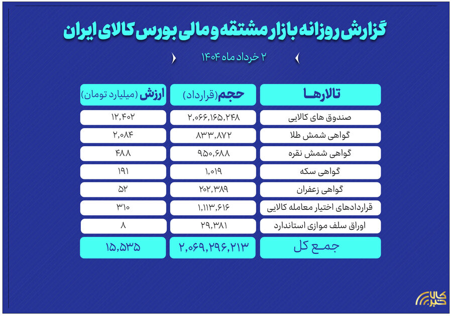ارزش معاملات بازار مشتقه و مالی بورس کالا به ۱۵.۵همت رسید