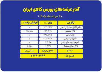 برنامه عرضه های امروز بورس کالا