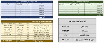 جزییات معاملات نقره در بورس کالا