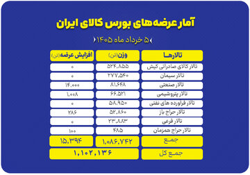جزییات عرضه ۱.۱ میلیون تن محصول در تالارهای مختلف بورس کالا