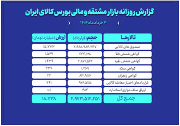 ارزش معاملات بازار مشتقه و مالی بورس کالا به ۱۹ همت رسید