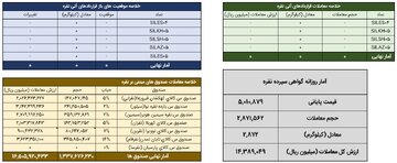 جزئیات معاملات نقره در بورس کالا طی روز گذشته