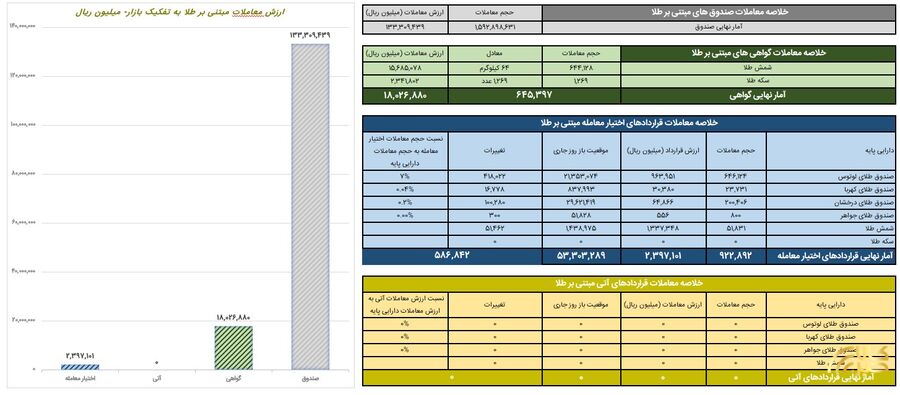 ثبت ارزش ۱۳ همتی صندوق های طلا